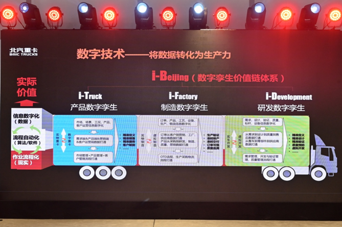 1673275374258.png 副本【戰略-定版】高質量、低成本 北汽重卡企業戰略發布11566.png