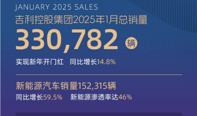 吉利控股集團(tuán)1月總銷量超33萬輛，同比增長14.8%